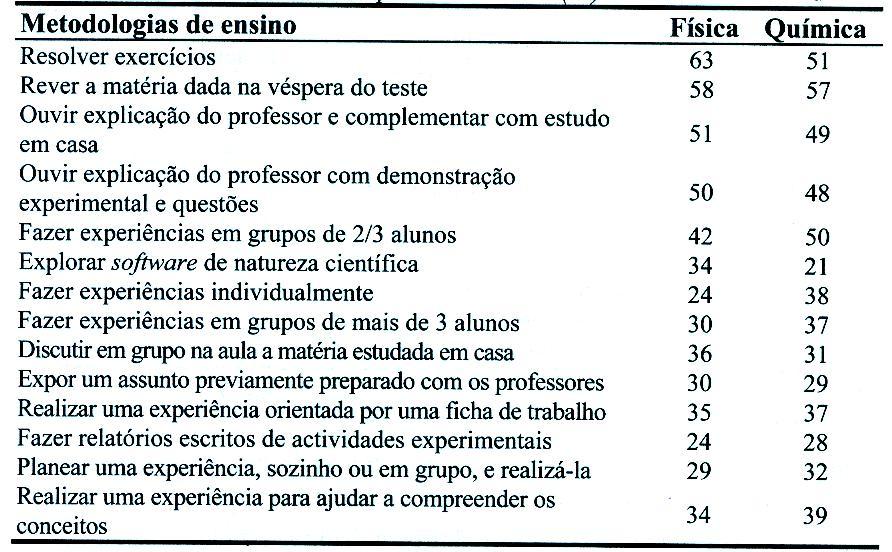 CAPÍTULO 2 AS CIÊNCIAS FÍSICO QUÍMICAS E AS TIC EM CONTEXTO EDUCATIVO Tabela 2.9 Razões de desmotivação dos alunos do 9.º ano (%) fonte: Martins et al.