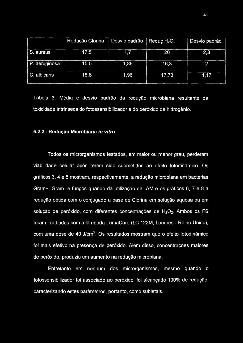 41 Redução Clorina Desvio padrão Reduç H2O2 Desvio padrão S. aureus 17,5 1.7 20 2.3 P. aeruginosa 15,5 1,86 16,3 2 C.