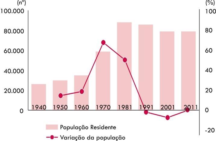 Estagnação demográfica nas últimas três décadas até 1960, houve períodos de crescimento de intensidade variável que levaram a um aumento da população até 35 088 ha; de 1960 a 1981, acréscimo