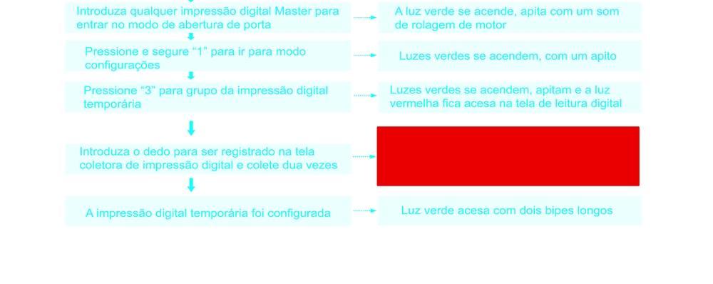 Registro de impressão digital temporária Quando a luz vermelha da tela de impressão digital estiver acesa, pressione com o dedo; após