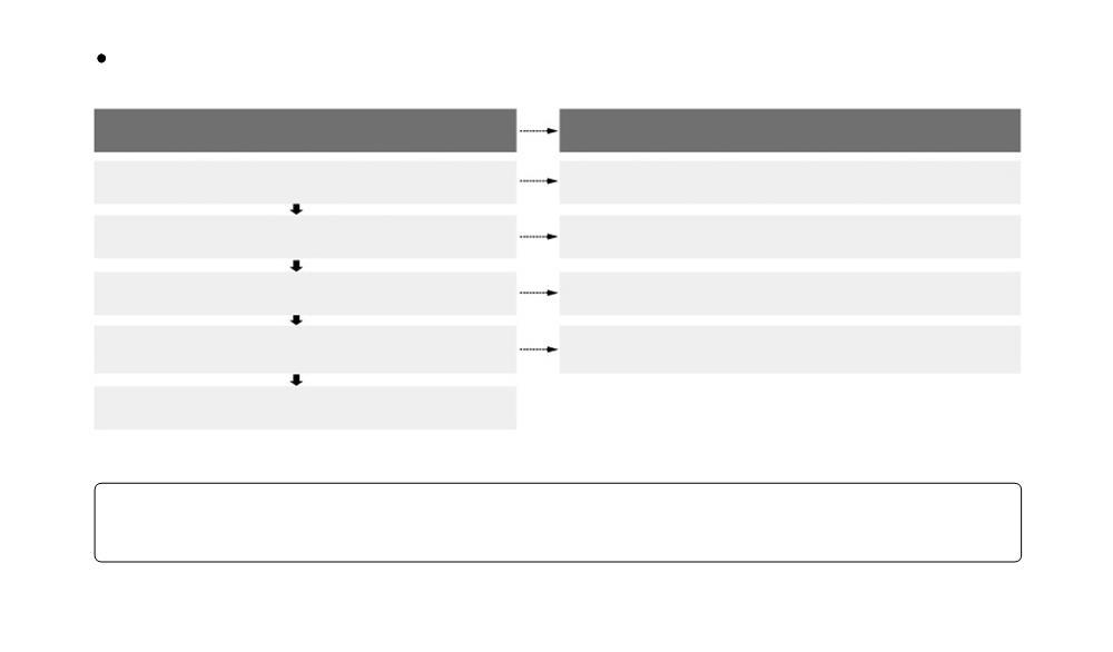 Registro de cartões Mifare Procedimento Operacional Insira o dedo no leitor biométrico para ligar a fechadura Pressione e segure "1" para ir para o modo de configurações Pressione o botão "0" Coloque