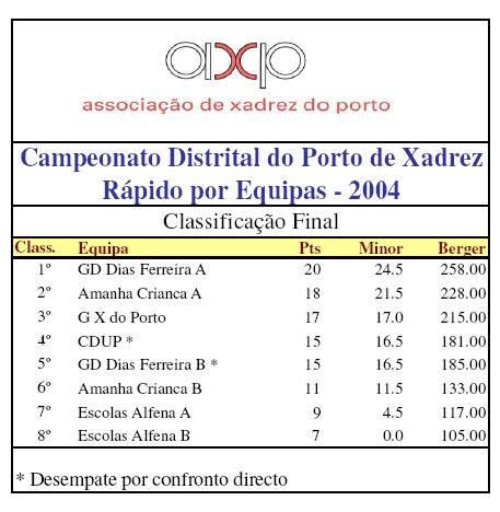 Títulos atribuídos pela AXP em 2004 Campeão Distrital de sub-08...: Pedro Dias (Academia de Xadrez de Gaia) Campeã Distrital de sub-08.