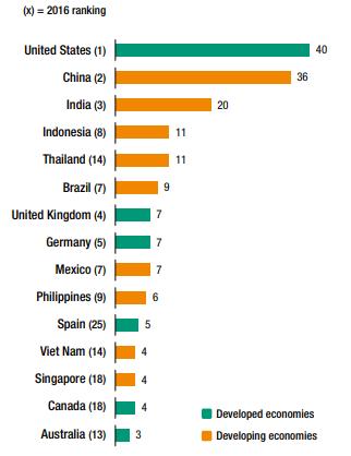 % de resposta de executivos O país permanece um importante mercado para multinacionais Brasil ocupa 6ª posição