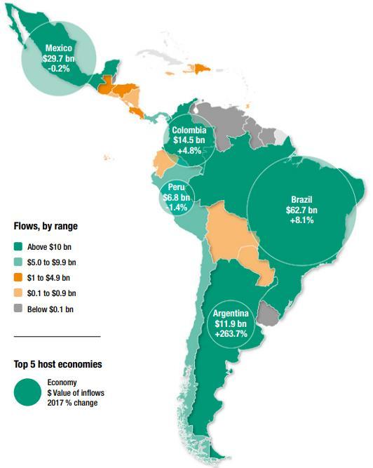 Um grande receptor de IED Fluxo de IED 5 principais economias receptoras na América Latina _US$ 62.7 bilhões em 2017 (+8.1%) _7º maior destino de IED do mundo _41.