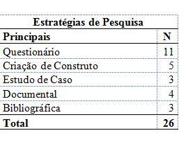 Estratégias de Pesquisa Questionário foi o instrumento mais