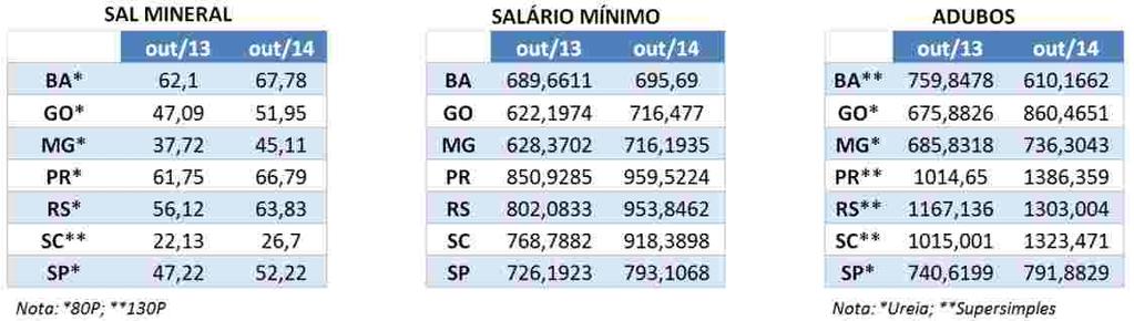 SECA ELEVA EM ATÉ 10% CUSTOS COM SUPLEMENTAÇÃO MINERAL EM 2014 Por Pedro de Lima, graduando em Eng.