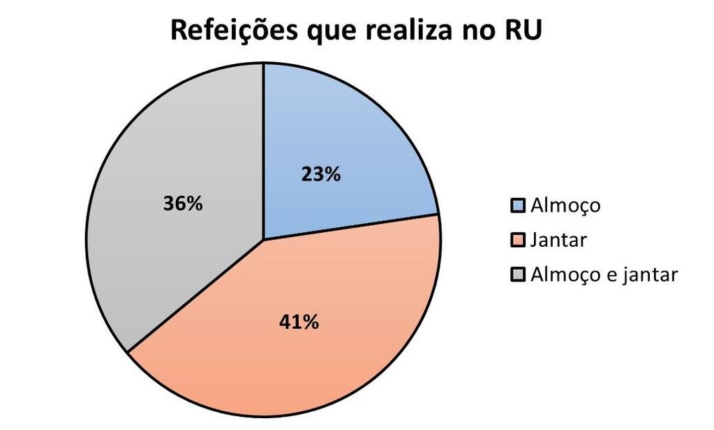 Figura 3: Refeições consumidas no RU 4).