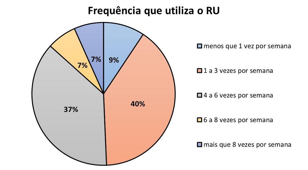 (Figura Figura 4: Frequência de utilização do RU A relação entre o custo e