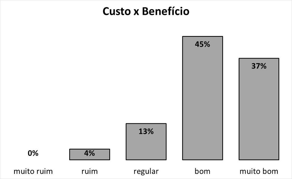 Figura 5: Custo x Benefício Os usuários foram questionados quanto à