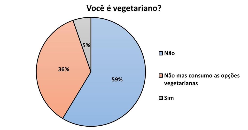 Quanto à distribuição de usuários vegetarianos, 5% são vegetarianos e 36% consomem