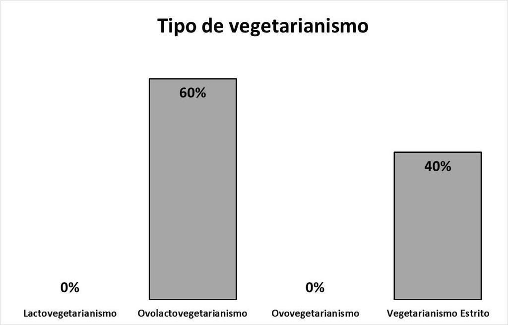 Dentre os usuários vegetarianos, 60% são ovolactovegetarianos e 40% são