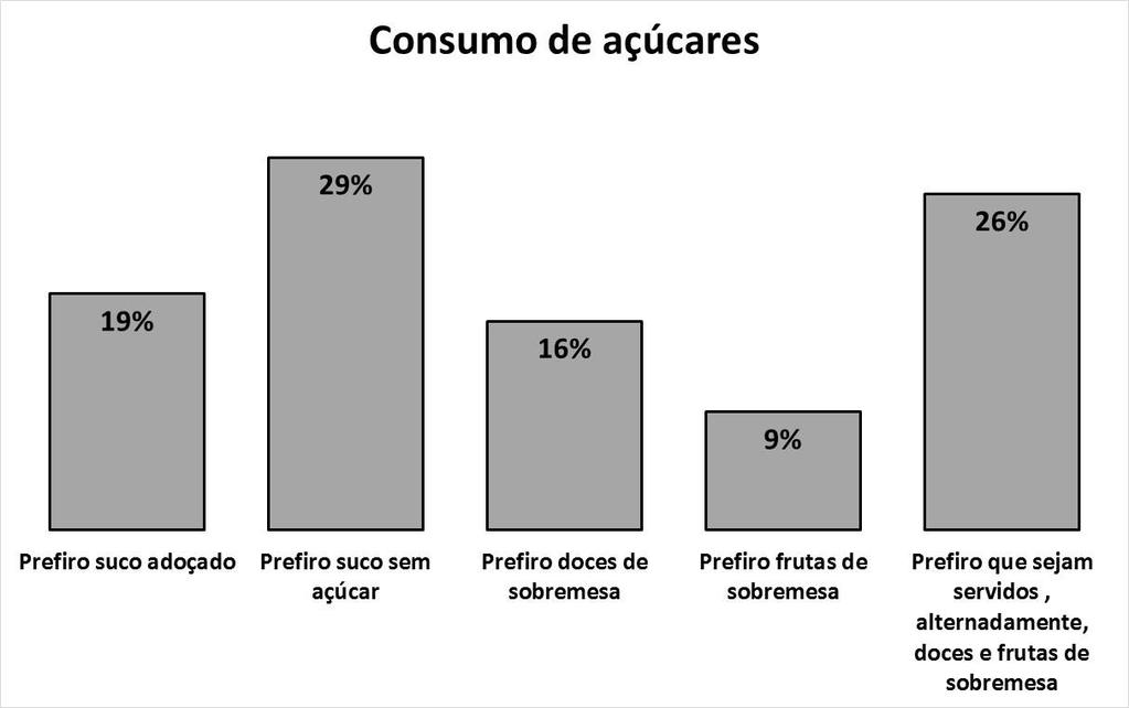 Em relação ao consumo de açúcares, 19% preferem que seja servido suco já adoçado, 29% preferem suco sem açúcar, 16% preferem doces