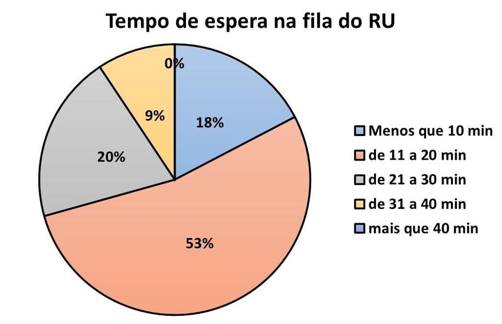 O tempo de espera na fila do RU é de 11 a 20 min para 53% dos participantes da pesquisa; a alternativa mais que 40 min não foi mencionada (Figura 15).