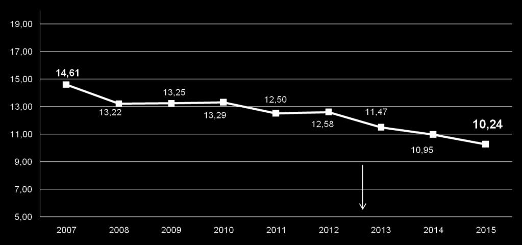 Taxa de Mortalidade Neonatal (por 1000 nascidos vivos), Bahia, 2006-2015*.