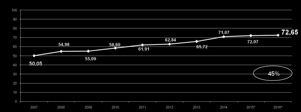 Dados processados em 02/08/2016 Proporção de cobertura populacional estimada de Saúde da Família,