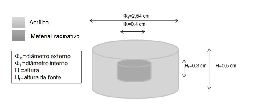 Figura 1. Geometria da fonte 241 Am O suporte de PVC está indicado nas Fig.