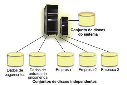 Exemplo: Disponibilizar conjuntos de discos independentes no arranque Poderá optar por ter um conjunto de discos independente disponível quando o sistema é reiniciado.
