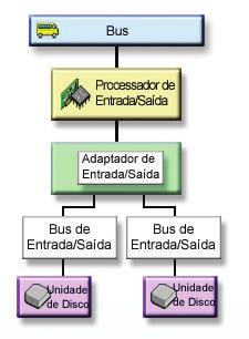 Figura 3. Protecção ao nível do bus de entrada/saída A protecção ao nível do bus de entrada/saída (E/S) tem as seguintes vantagens: v O sistema permanece disponível quando o bus de E/S falha.