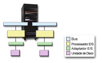 Figura 6. Protecção ao nível do bus A protecção ao nível do bus tem as seguintes vantagens: v As falhas de bus são raras em comparação com outras falhas de hardware relacionadas com o disco.