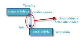 UNIVRSIDD FDRL DO PRN DPRTMNTO D ONSTRU O IVIL GRNIMNTO D PROJTOS SQUNIMNTO DS TIVIDDS 4 SQUNIMNTO DS TIVIDDS FRRMNTS TÉNIS Método do diagrama de precedência (MDP) Diagrama de rede a partir de caixas