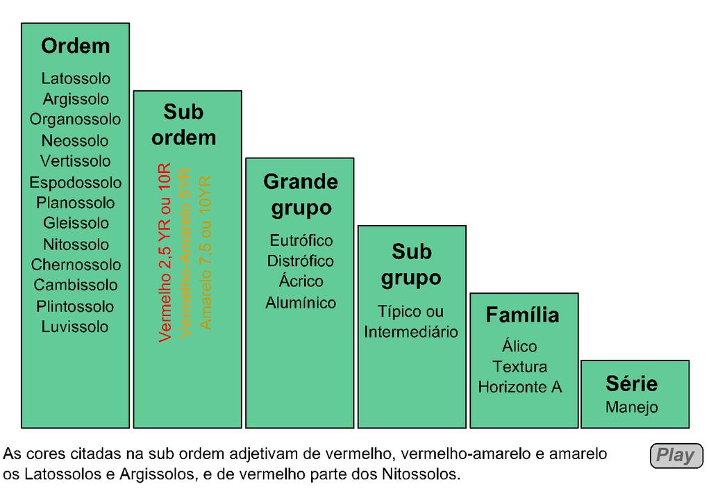 Geral Hierarquia da classificação de solos do Brasil Específico