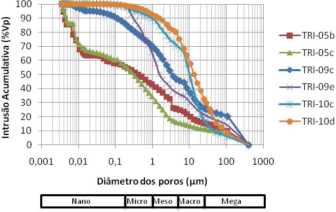 209 Figura 5.36 Gráfico de intrusão acumulativa versus diâmetro dos poros dos corpos de prova de travertino de Itaboraí.