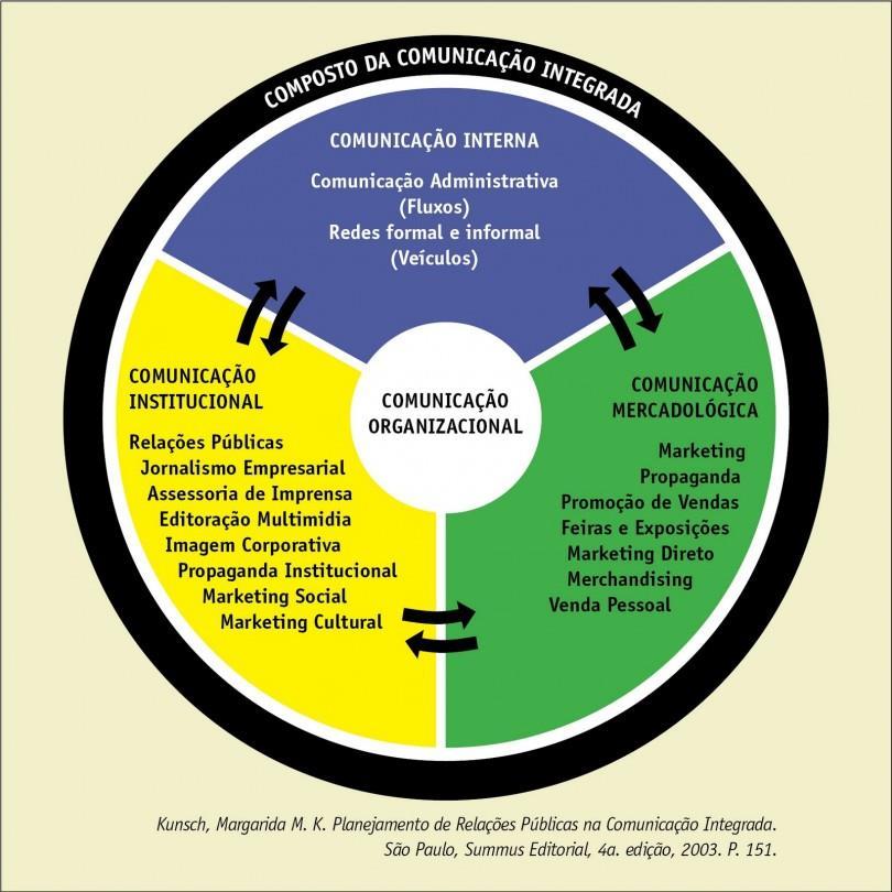 Composto Clássico de Comunicação Integrada (Kunsch) Comunicação Institucional (cuida do social, do cultural da empresa) Comunicação Interna (informa com persuasão, com