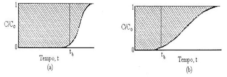 REVISÃO BIBLIOGRÁFICA 59 mais próxima da idealidade (função degrau) o sistema se encontra, indicando uma maior eficiência de remoção.