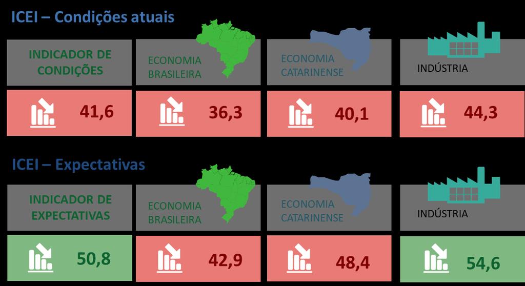 A forte queda do ICEI foi puxada pelo indicador de condições atuais, em especial com relação a economia brasileira (36,3 p.).