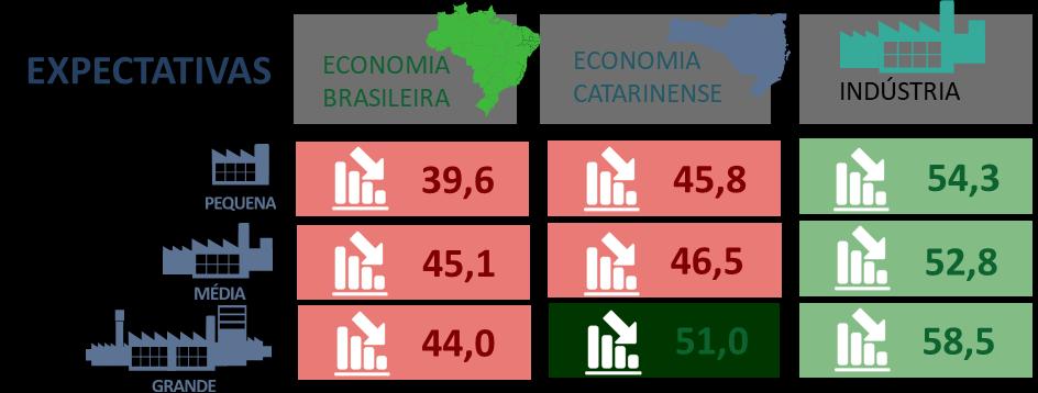 as médias empresas mostram reversão da faixa otimista, tangenciando a linha de pontos.