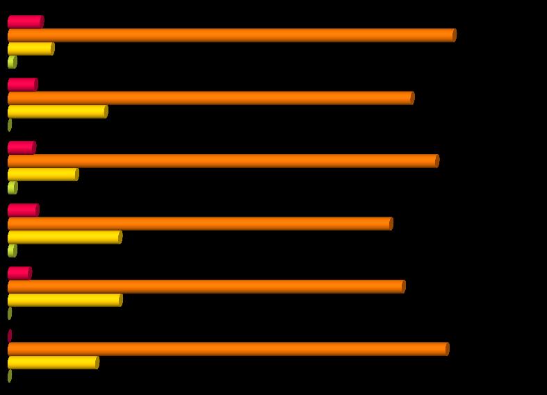 21,1% 1,1% 3,9% 21,2% 16,7% 84,7% 76,7% 81,4% 72,6% 75,0% 83,3% Base: 397 Erro amostral: 4,92 Não aplicável / Não sei: 1 (não considerados para cálculo dos resultados) 83,6% dos