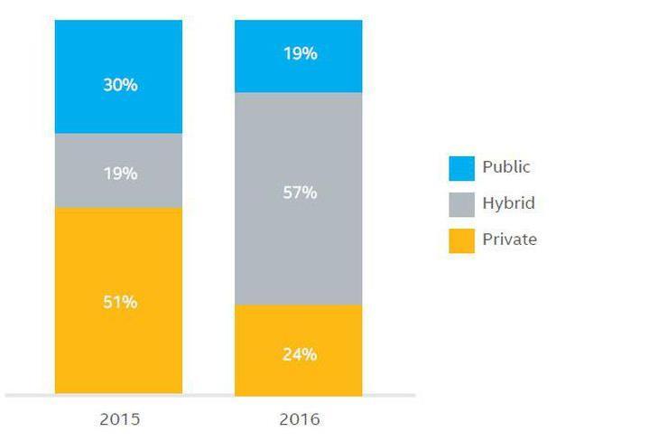 Forbes: Hybrid cloud adoption grew 3X in the last year, increasing from