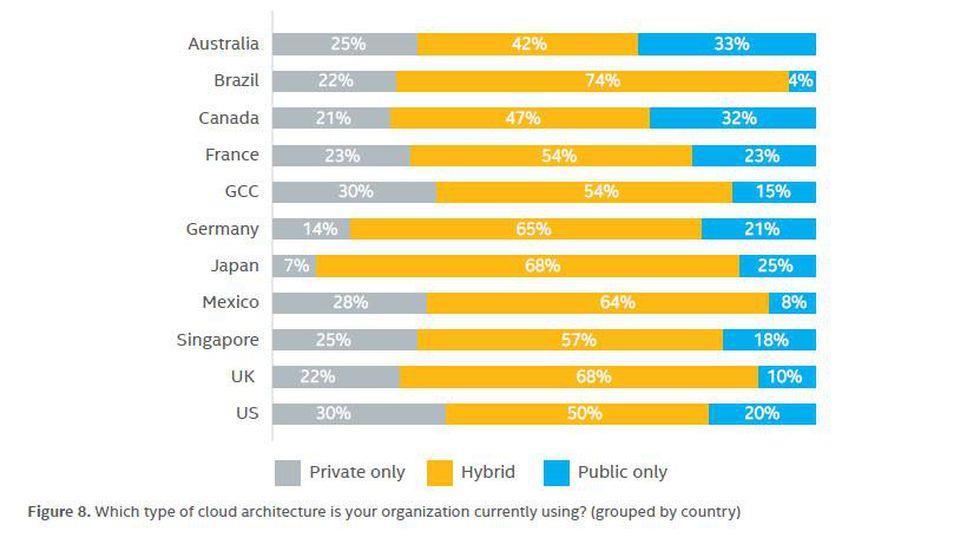Forbes: Australia (33%) and Canada (32%) are global leaders in public cloud
