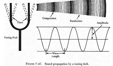 Ondas elásticas Num dado instante, tanto no caso das ondas L como nas ondas T a deformação x produzida pode ser representada em relação à distância ao longo da mola.