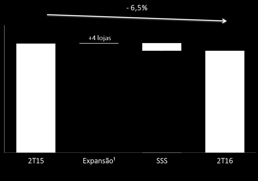 PLANO DE REFORMA DE LOJAS Aproximadamente 100 lojas previstas para o ano 18 lojas entregues no 1S16 Vendas de R$ 359,1 milhões (-6,5%), reflexo do desempenho de SSS,