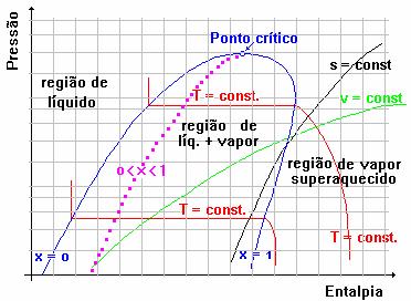 Figura 1.2 - Esquema de um diagrama de Pxh (Mollier) para um refrigerante.