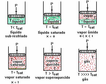 pressão, a temperatura de saturação é de 100 o C. Para uma substância pura há uma relação definida entre a pressão de saturação e a temperatura de saturação correspondente. Líquido Saturado.