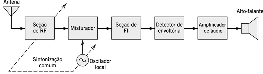 Receptor Super-heteródino Seletividade Modelo de Receptor Ruidoso w(t) processo de ruído branco com densidade espectral de potência N