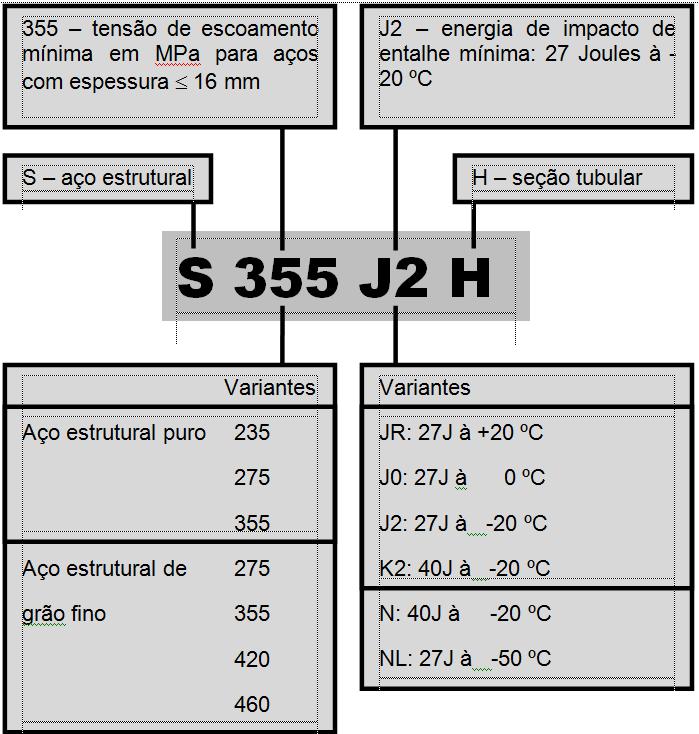 41 Conforme supracitado, observa-se que os aços laminados a quente, os quais são caracterizados por baixas porcentagens de carbono (da ordem de 0,2%), apresentam significativa predominância de