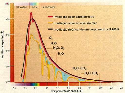 Espectro da Radiação Solar Radiação Fotossinteticamente Ativa: 380 >