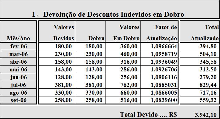 Os descontos praticados pela reclamada são indevidos e devem ser restituídos ao reclamante, da seguinte forma: R$ 180,00 no mês de fevereiro de 2006; R$ 230,00 no mês de março de 2006; R$ 158,00 no