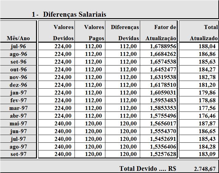 4. Diferença salarial = 100%; 5. Correção Monetária = Época Própria / Mês Subsequente.