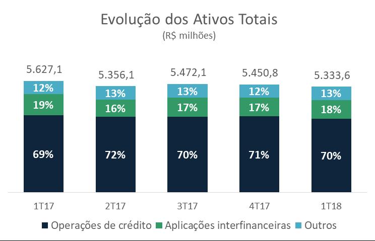 CAPTAÇÃO Os depósitos a prazo e letras financeiras corresponderam a 93 de captação no, como podemos ver abaixo, seguido dos produtos: CDI, LCI, repasses do BNDES e captações em moeda estrangeira com