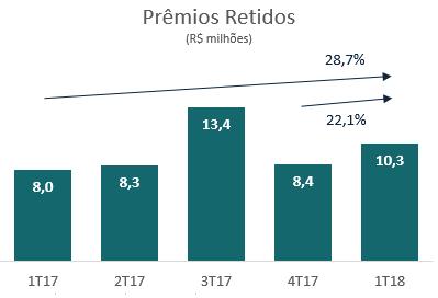 JMalucelli Resseguradora A JMalucelli Resseguradora finalizou o com um lucro líquido de R$ 9,0 milhões, uma retração de 29,8% em relação ao e de 35,1% em relação ao, devido principalmente a redução