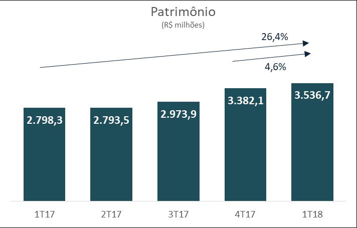 JMalucelli Resseguradora A JMalucelli Resseguradora ocupou a segunda posição de market share com 29,1 produção de prêmios de resseguros na categoria riscos financeiros, em fevereiro de 2018, segundo