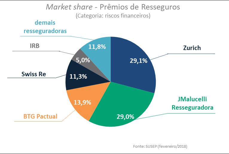 881 (35,1%) *Representa 100% do lucro líquido não ajustado.