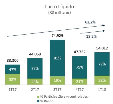 RENTABILIDADE O Paraná Banco encerrou o primeiro trimestre de 2018 com lucro líquido de R$ 54,0 milhões, um aumento de 13,2% em relação ao período anterior e de 62,2% em relação ao mesmo período do