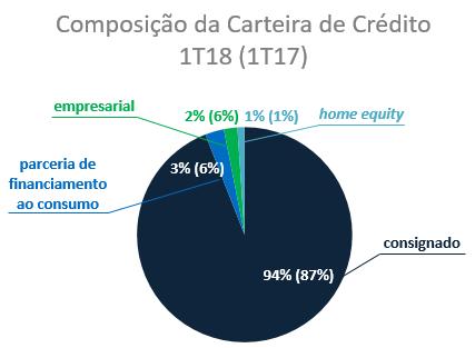DESEMPENHO OPERACIONAL de Crédito A de crédito do Paraná Banco encerrou o primeiro trimestre de 2018 com saldo de R$ 3,6 bilhões, uma retração de 2,6% e de 5,2% em relação ao e, respectivamente.