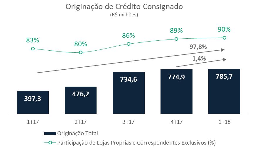 Crédito Consignado Originação No gráfico abaixo, podemos ver que a originação do crédito consignado do Paraná Banco atingiu R$ 785,7 milhões no, um aumento de 97,8% em relação ao e 1,4%