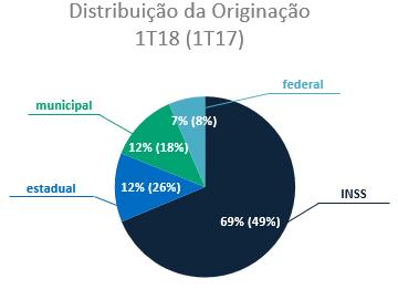 Aqui reforçamos nossa estratégia de ampliação da representatividade desses canais na originação das operações.